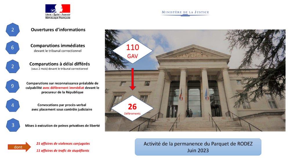 Procureur Rodez (@ProcureurRodez) on Twitter photo 2023-07-13 14:08:21