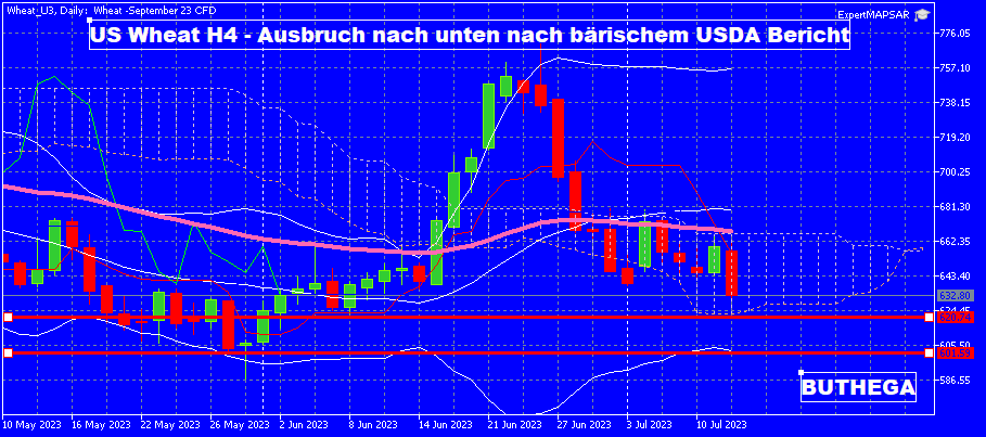 buthega's tweet photo. Weizen: #USDA reduziert globale Produktion, aber überrascht dennoch mit Produktionserhöhung um 2 Mio to bei US Weizen- bärisch

 #agmarket #trading #grains #oatt #oilseeds #beans #soybeans #rapeseed #agmarketview #AgricultureMarket #trading https://t.co/0UChFkRReD
