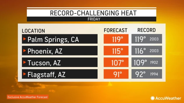 Temperatures in the scorching hot Southwest are expected to climb higher in the coming days. Locations including Phoenix and Las Vegas could each flirt with all-time record highs: bit.ly/44oVErl