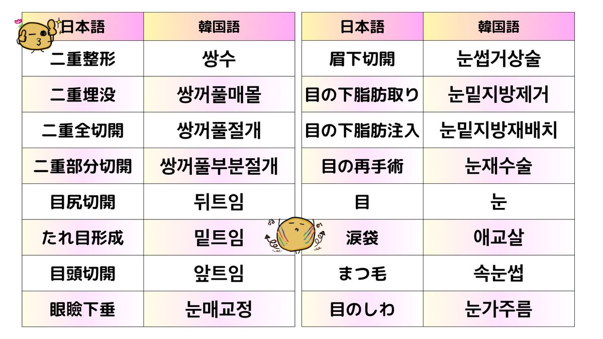 biyouiryou100's tweet photo. 【韓国語 二重整形まとめ】
二重整形　　→쌍수
二重埋没　　→쌍꺼풀매몰
二重全切開　→쌍꺼풀절개
二重部分切開→쌍꺼풀부분절개
目尻切開　　→뒤트임
たれ目形成　→밑트임
目頭切開　　→앞트임
眼瞼下垂　　→눈매교정
眉下切開　　→눈썹거상술
目の下脂肪取り→눈밑지방제거
目の下脂肪注入→눈밑지방재배치
目の再手術　　→눈재수술
目　　　　　　→눈
涙袋　　　　　→애교살
まつ毛　　　　→속눈썹
目のしわ　　　→눈가주름

二重整形の技術は韓国より日本の方が上という噂をよく聞く

＃韓国整形　＃二重整形  #埋没