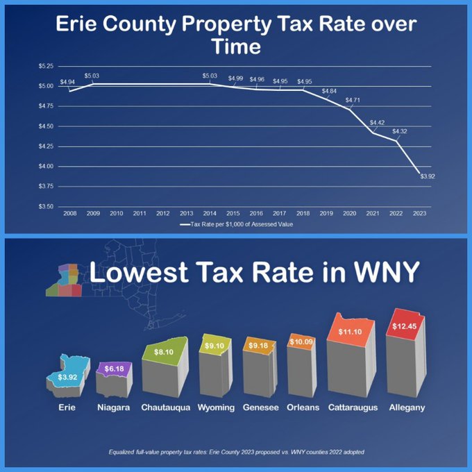 Mark Poloncarz on Twitter "During my tenure as executive, and working