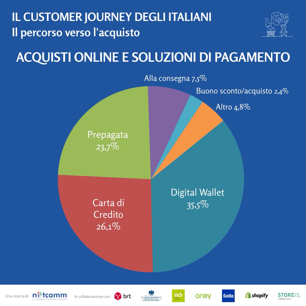 ConsNetcomm's tweet photo. 🔎 Proseguono i post di approfondimento sui dati di #NetcommNetRetail2023, la ricerca di Netcomm sugli acquisti digitali degli italiani in collaborazione con @BrtCorriere @confcommerciomi @Ediconfcom @OneyGroup @BancaSella @Shopify e #Storeis

#ConsorzioNetcomm https://t.co/K9ITYDkqHP
