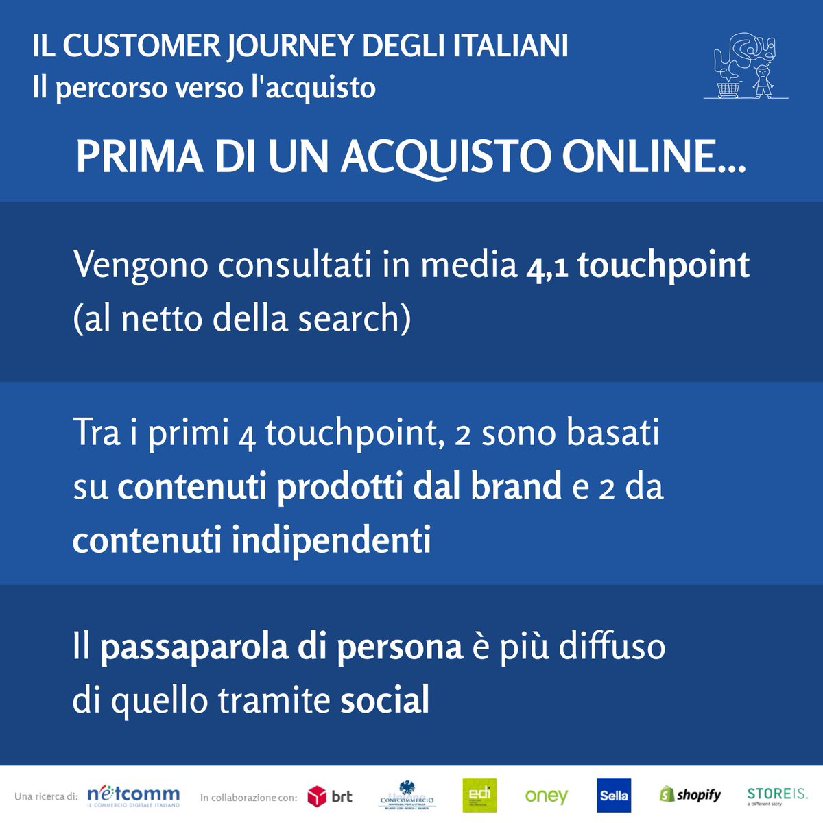 ConsNetcomm's tweet photo. 🔎 Proseguono i post di approfondimento sui dati di #NetcommNetRetail2023, la ricerca di Netcomm sugli acquisti digitali degli italiani in collaborazione con @BrtCorriere @confcommerciomi @Ediconfcom @OneyGroup @BancaSella @Shopify e #Storeis

#ConsorzioNetcomm https://t.co/K9ITYDkqHP
