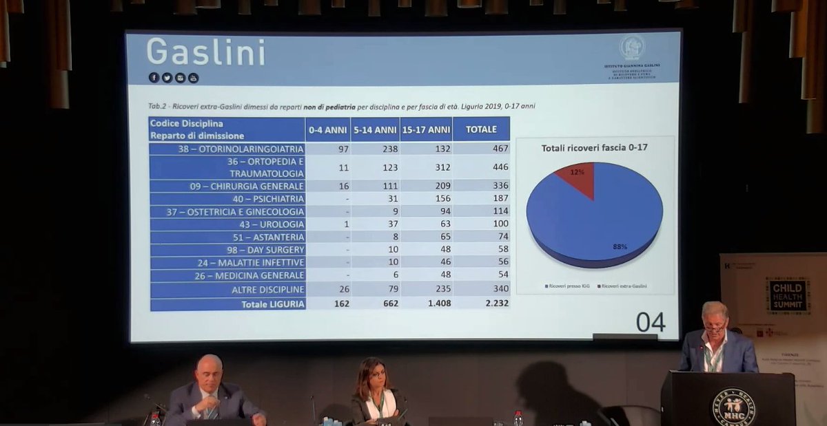 The European House - Ambrosetti (@ambrosetti_) on Twitter photo #ChildHealthSummit Renato Botti - Direttore Generale, IRCCS <a href="/OspedaleGaslini/">Istituto Giannina Gaslini</a> di Genova parla dei dati e dell'esperienza di eccellenza pediatrica ligure che è il Gaslini. #ChildHealthSummit Renato Botti - Direttore Generale, IRCCS <a href="/OspedaleGaslini/">Istituto Giannina Gaslini</a> di Genova parla dei dati e dell'esperienza di eccellenza pediatrica ligure che è il Gaslini.