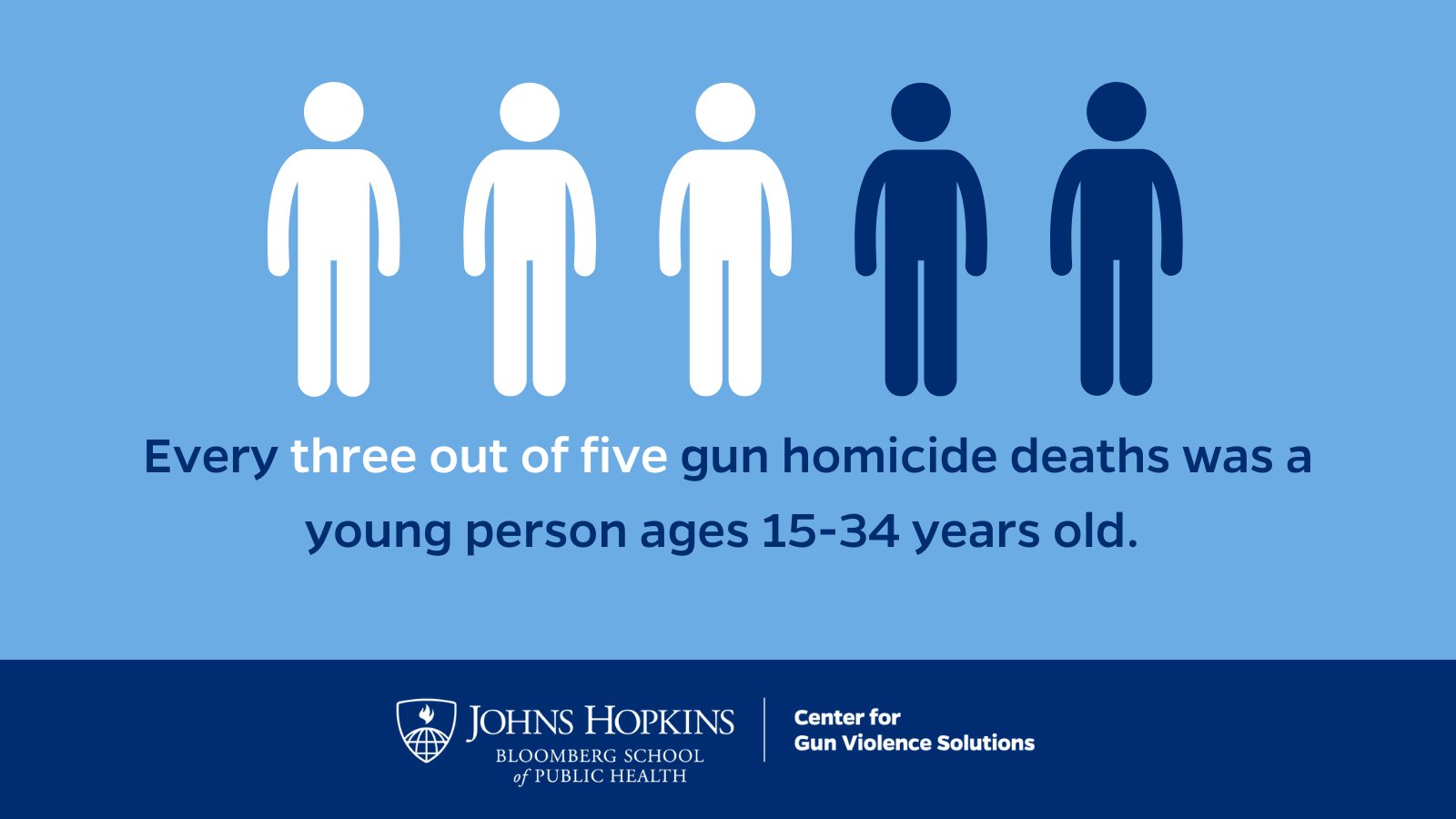 Johns Hopkins Center for Gun Violence Solutions on Twitter "Data shows