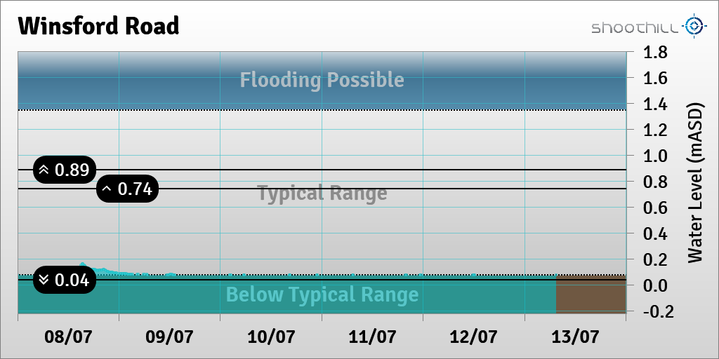 On 13/07/23 at 07:30 the river level was 0.07mASD.