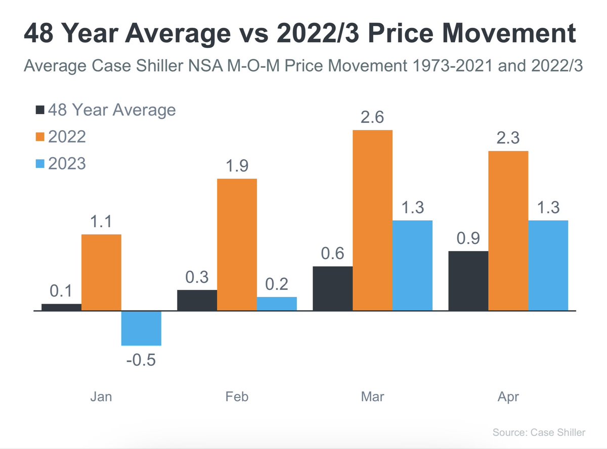 SteveHarney's tweet image. This may more easily explain the craziness of home price acceleration in the first four months of 2022 compared to this year. We needed a hefty correction in the second half of last year. This year? Probably not.

Just trying to simplify…