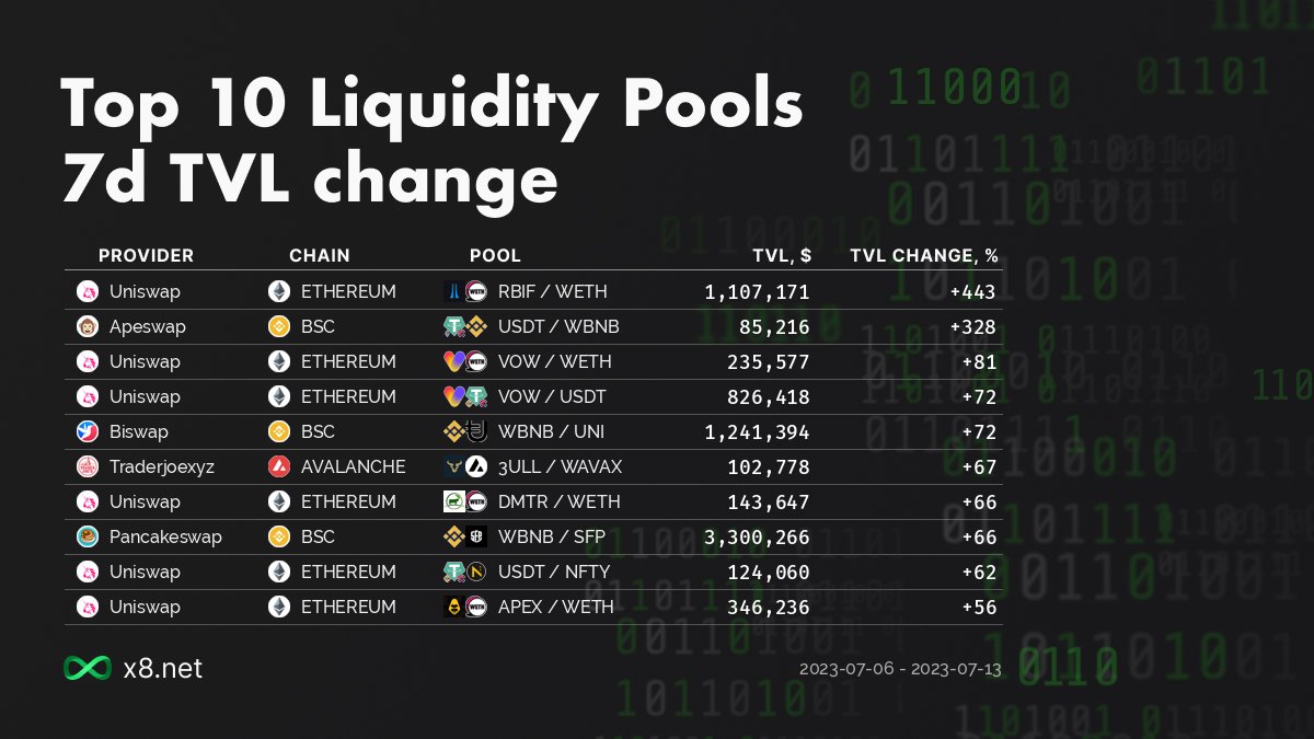 x8network's tweet image. #Uniswap #Apeswap #Biswap #Traderjoexyz #Pancakswape #Ethereum #BSC #Avalanche $RBIF $WETH $USDT $WBNB $VOW $UNI $3ULL $WAVAX $DMTR $SFP $NFTY $APEX