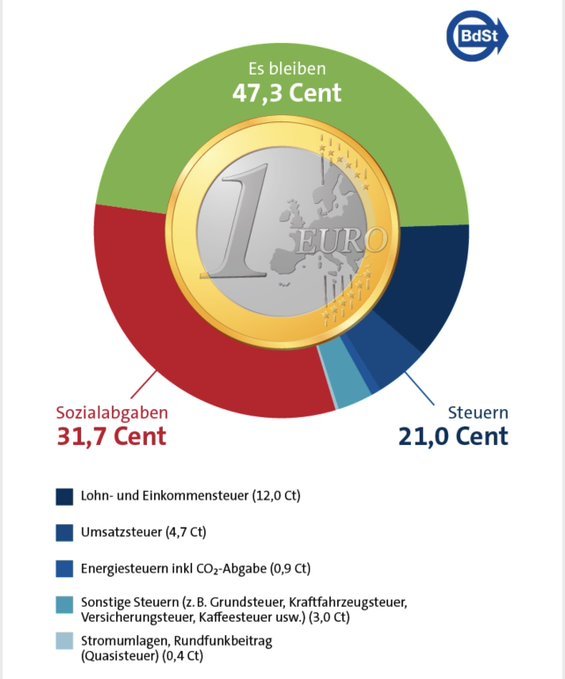45 % Prozent der Bürgergeld Empfänger sind übrigens Ausländer ohne deutschen Pass. 

Und dann will man den Leuten erzählen, es gäbe kein Geld für ihre Rente, arbeiten bis 67...

Nein Leute, dafür habe ich kein Verständnis. Punkt!