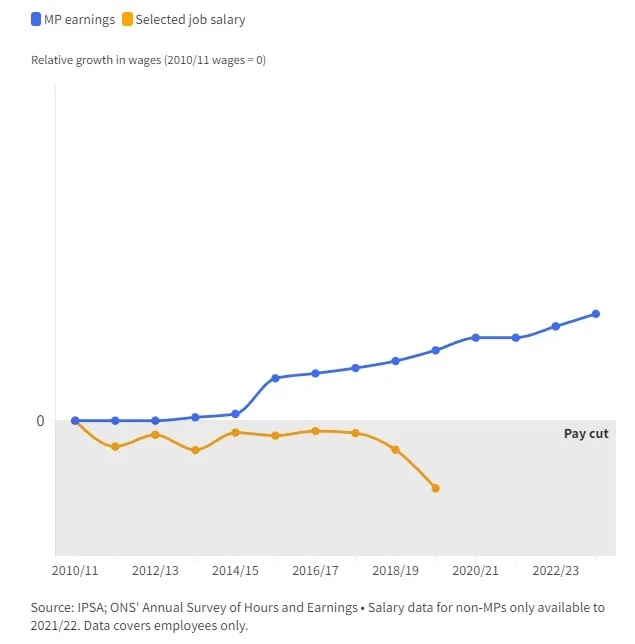 Bit of a shame that the government has been ignoring the review bodies for the last 12 years so this is a drop in the ocean of the money needed to restore faith. #toolittletoolate #PayRestoration 

bbc.co.uk/news/live/uk-p… via <a href="/BBCNews/">BBC News (UK)</a>