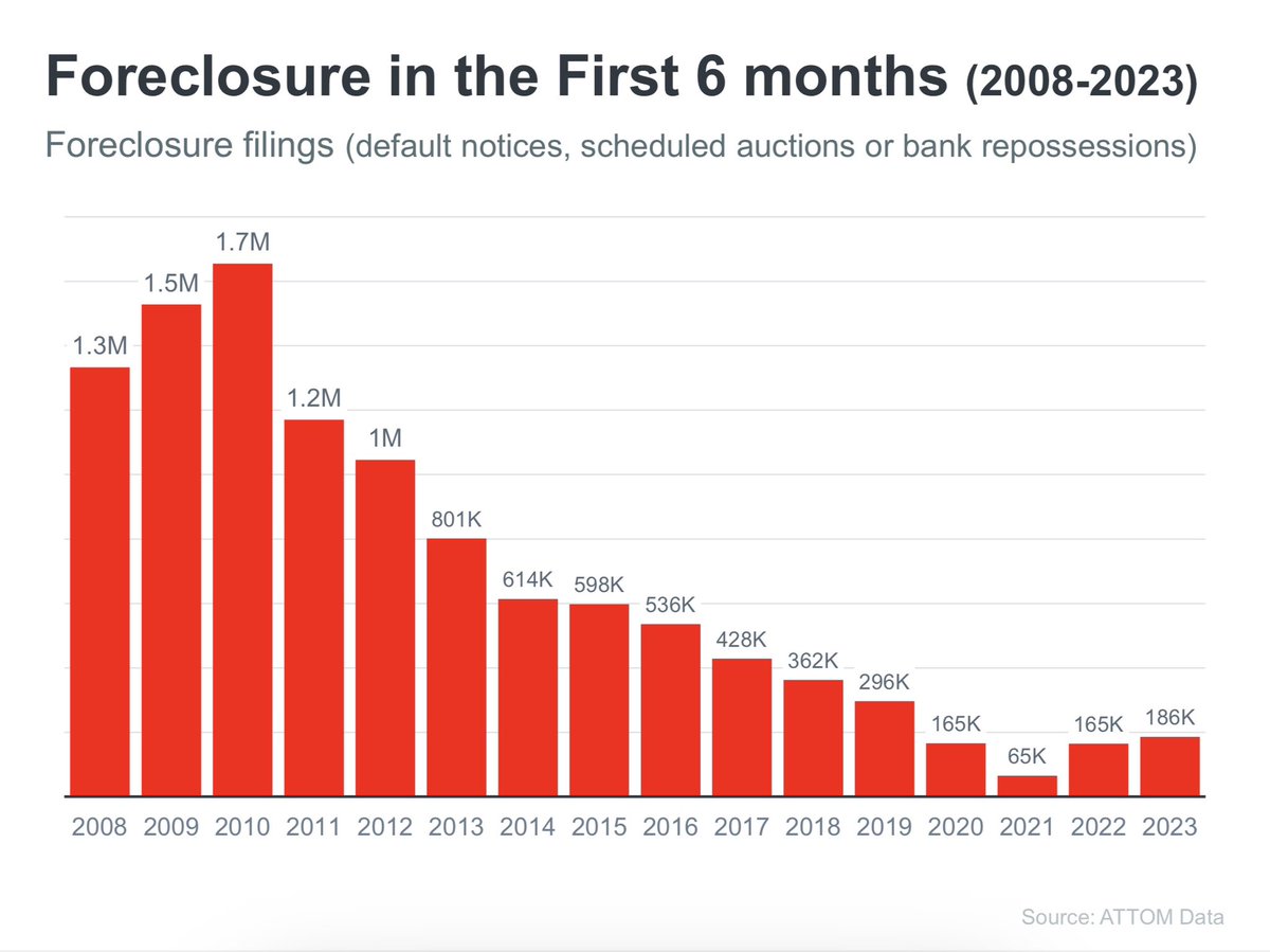 You may see headlines today talking about foreclosures going up by 185%. A couple of points: ✅ The increase is over 2021 numbers when there was a moratorium on foreclosures. ✅ The numbers are no where close to those back in 2008-2011. ✅ The numbers aren’t even back to…