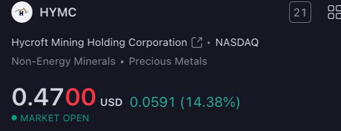 Unbearabull2's tweet photo. they are losing control of the gold mine 🤭 double digits today
https://t.co/Kh4HUGYPii
#HYMC is alive if it crosses the 200sma.
Short volume is intensifying at the same time.
#AMC #APE 🦍 #gold #zerofuxgiven #amctothemoon https://t.co/VGWAj99QYC