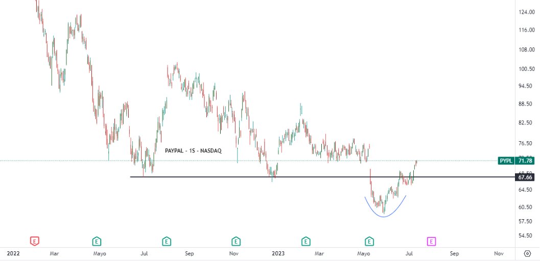 Arg_Inversor's tweet image. En cualquier momento salgo a vender mi primer libro llamado "cómo hacerse millonario con los engaña pichangas".

$PYPL