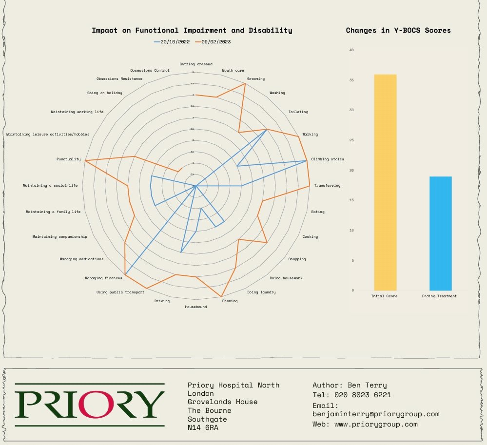himanshutyagi's tweet photo. Busy academic day for the @PrioryGroup #OCD team at North London. Benjamin Terry presenting his poster at #BABCP2023 at Cardiff, and @Rozewicz and myself at #RCPsychIC23 in Liverpool with a session on #neuromodulation in #psychiatry https://t.co/ix4SQRi2t9