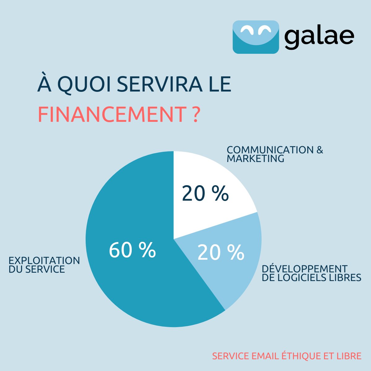 algoo (@algoofr) on Twitter photo À quoi servira le financement participatif de Galae sur Ulule ?
✅ 20 % pour la communication et le marketing
✅ 20 % pour le développement des logiciels
✅ 60 % pour l'exploitation du service
💡 Pour apporter votre contribution : fr.ulule.com/galae-le-servi… À quoi servira le financement participatif de Galae sur Ulule ?
✅ 20 % pour la communication et le marketing
✅ 20 % pour le développement des logiciels
✅ 60 % pour l'exploitation du service
💡 Pour apporter votre contribution : fr.ulule.com/galae-le-servi…