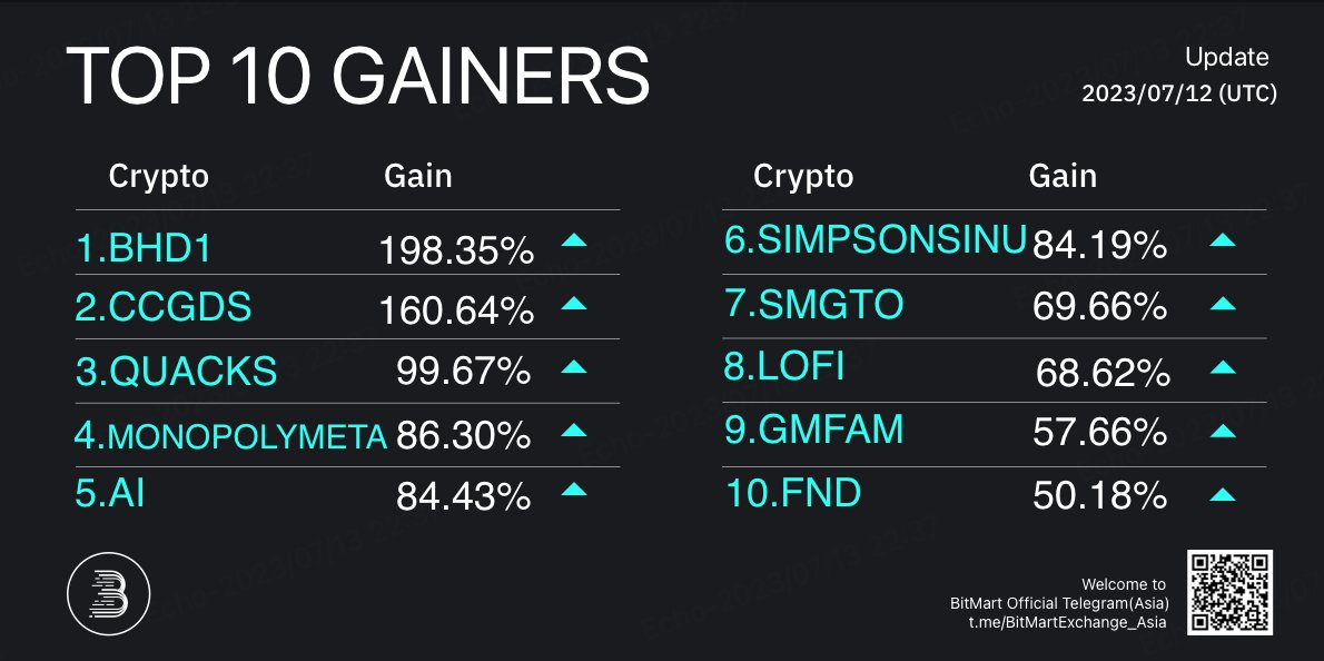 BitMartResearch's tweet image. 🔥Daily Top 10 Gainers on #BitMart 

🥇 #BHD1+198.35%
🥈 #CCGDS+160.64%
🥉 #QUACKS+99.67% 

Followed by #MONOPOLYMETA #AI #SIMPSONSINU #SMGTO #LOFI #GMFAM #FND
🔜Trade: bitmart.com/register-refer…