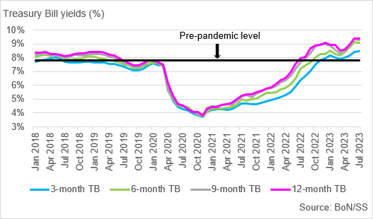 SimonisStorm's tweet photo. Treasury Bill (TB) yields have recovered since November 2021 and currently they have surpassed their pre-pandemic levels. Interestingly, the shortest maturity (3-month TB) surpassed the pre-pandemic yield of the longest maturity (12-month TB).
#treasurybill
#simonisstorm https://t.co/73uqH8BWpP