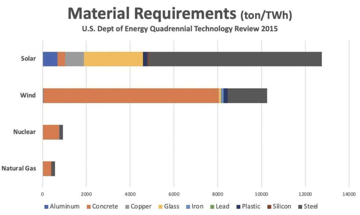 Lower material requirement = better for the environment

Concentrated energy sources like nuclear &amp; natural gas require less material throughout their life cycles.

Energy sources that use less material are better for the environment.