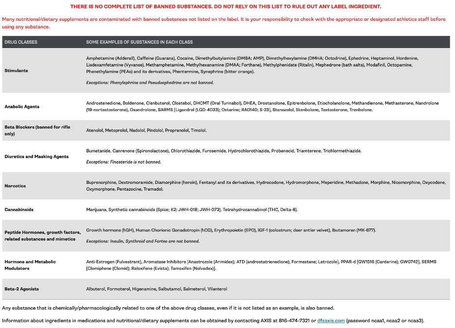 Sport Science Institute on Twitter "The NCAA Banned Substances List has been updated. As a