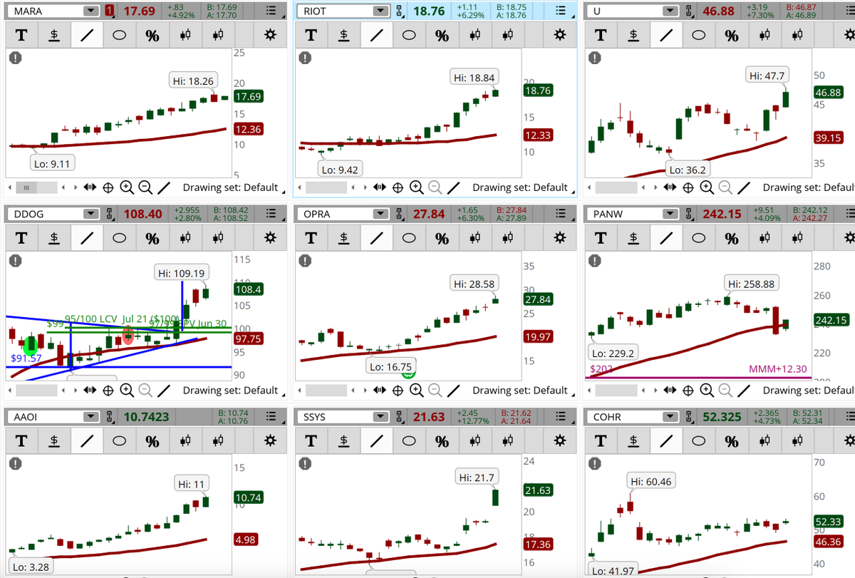 ConnieHillCS's tweet photo. Information Technology sector stocks are dominating in our Early Morning Movers Bullish scan. Some examples, not recommendations are: #MARA, #RIOT, #U, #DDOG, #OPRA, #PANW, #AAOI, #SSYS, #COHR. Let's see if the momentum keep up today. https://t.co/PzqA70Gtxk