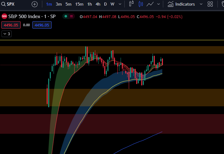 $SPX stuck on this chop zone.. still below $4500.. what time is it? https://t.co/pODCLFPDRT