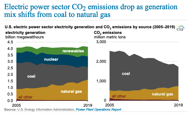 What about CO2 emissions?

The biggest reduction in US CO2 emissions over the past 20 yrs have resulted not from shifts toward wind &amp; solar but from shifts away from coal toward natural gas:

Energy CO2 reductions:
61% = Natural gas replacing coal
31% = Wind
8% = Solar