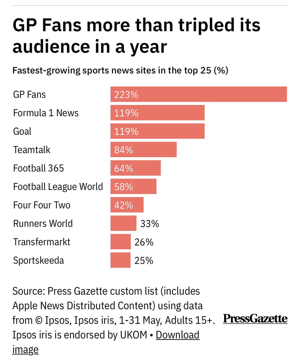 Very proud of the <a href="/GPFansGlobal/">GPFans Global</a> team.

We’re the biggest growing sports website in the UK – boasting almost DOUBLE the growth of anyone other website and more than TRIPLING our audience in a year.

We’ve built an entirely new editorial team from scratch and they’re smashing it!