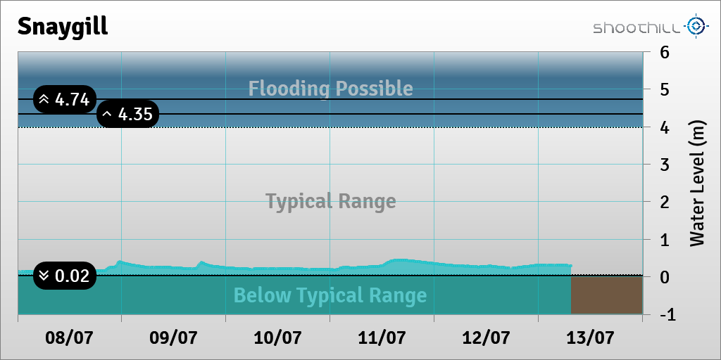 riverlevel_1834's tweet photo. On 13/07/23 at 07:30 the river level was 0.29m. https://t.co/kJtPjqpFZ3
