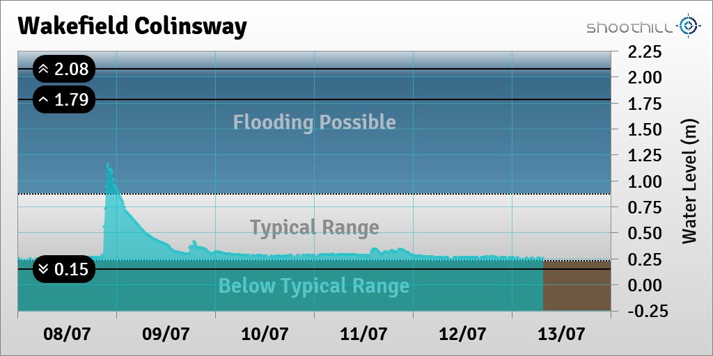 riverlevel_1826's tweet photo. On 13/07/23 at 07:30 the river level was 0.26m. https://t.co/ZlsaFLXI1k