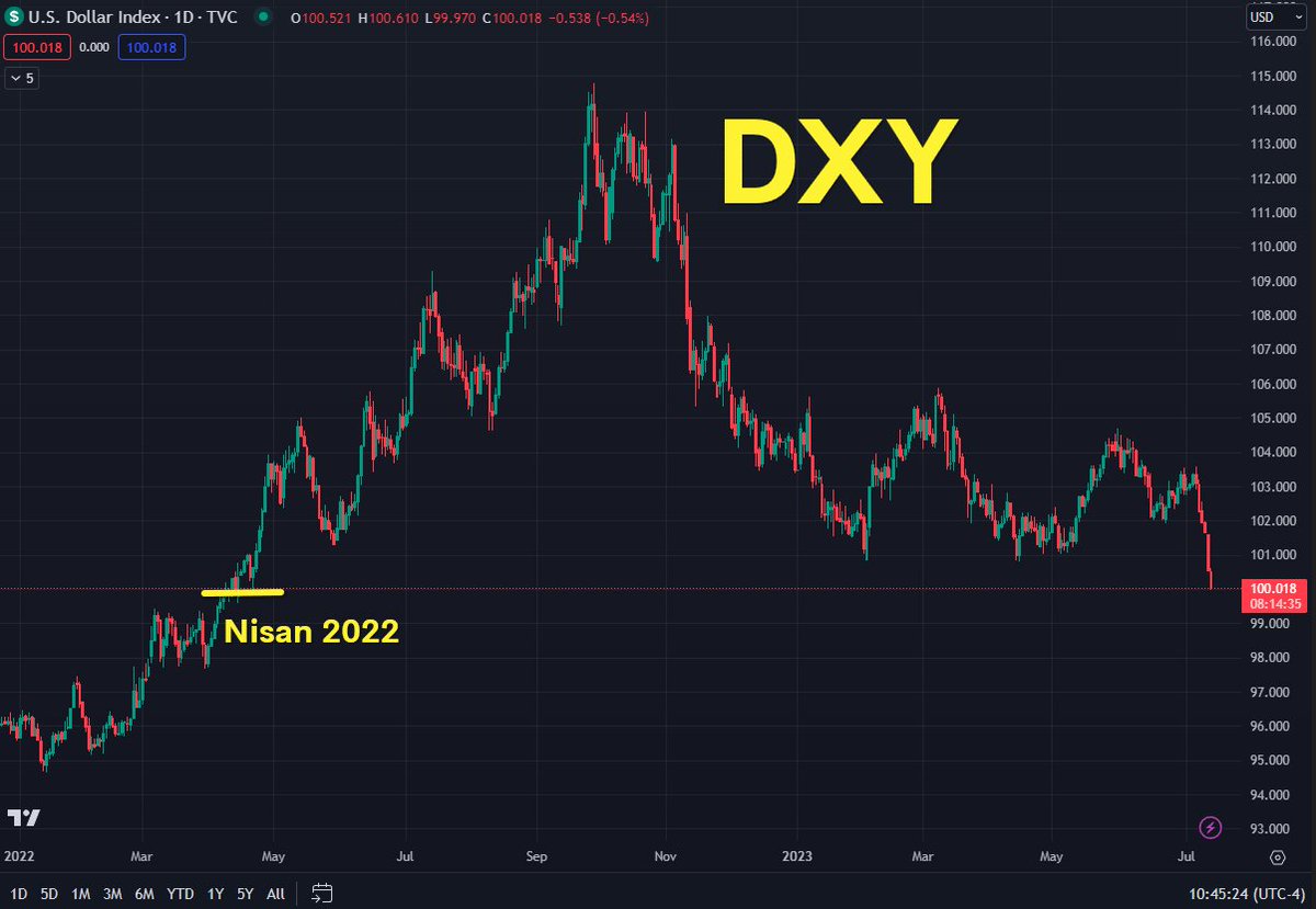 DXY’nin düşmesi Bitcoin için iyi bir haber değil!!!

DXY doların ucuzladığını göstermez! DXY’nin neden düştüğünü bilmeden neden sonuç ilişkisi kurmak hatadır.

2 başlıkta basitçe anlatacağım.

1- DXY NEDİR?

DXY ABD dolar endeksine verilen isimdir.

Doların aşağıdaki 6 para
