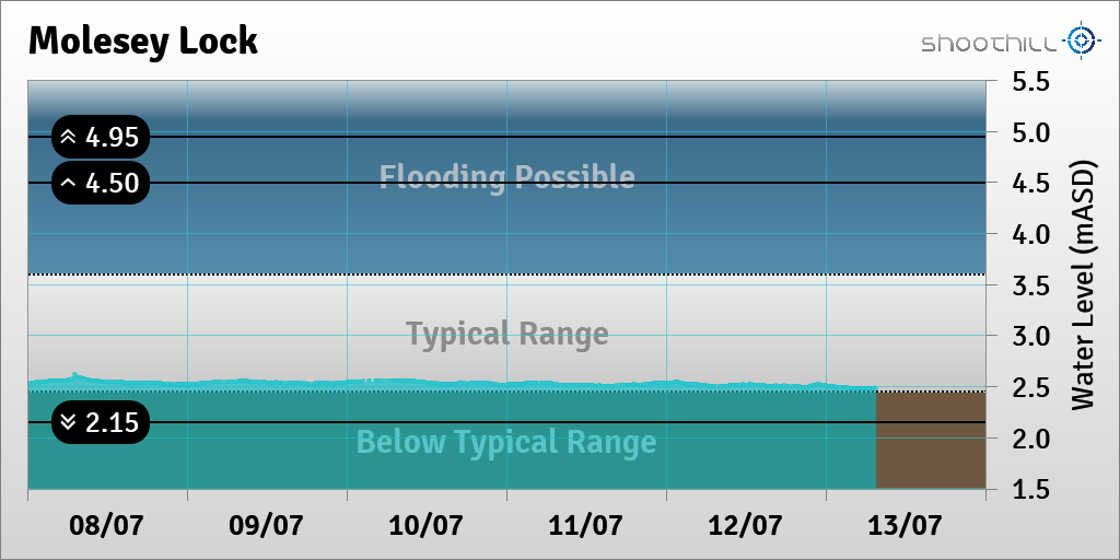 Molesey Lock tweet media