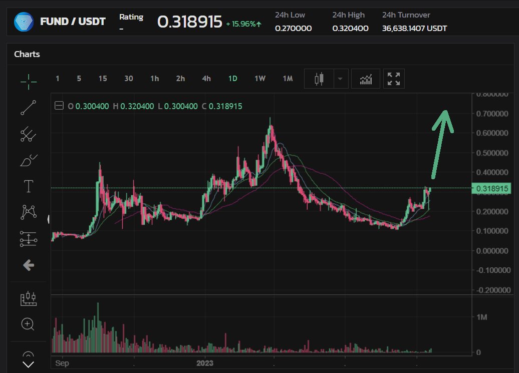 DigitalWilly's tweet photo. #FUND #xFUND #UNIFCATION #MAINNET
Dear @UnificationUND holders. Get ready $FUND is about to explode. Just compair the selling orders with the buying orders on @bitforexcom and you will see that the buying orders are much much higher than the selling orders. https://t.co/jX698qxpWP