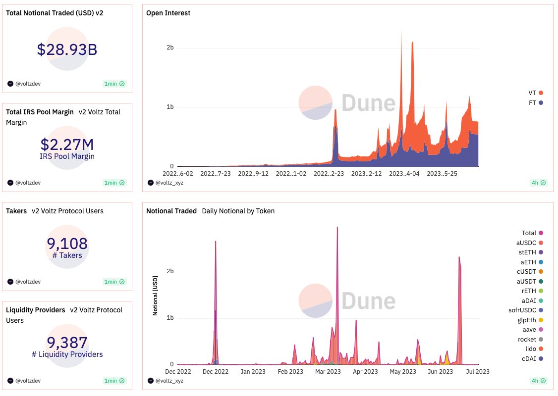 📈 Performance Update: ⚡️ $5B traded in the final week of June ⚡ Trend continues: high leverage and high confidence in short term volatility of the rate drives demand for action late in duration