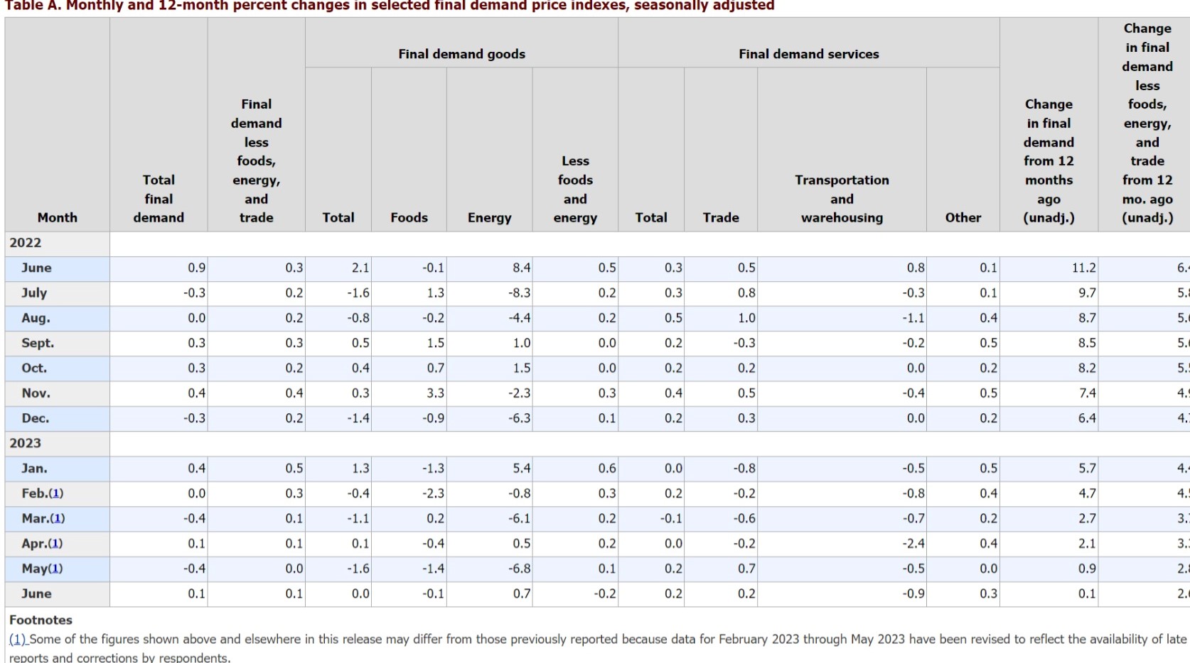 Truflation on Twitter "PPI for final demand +0.1, consensus
