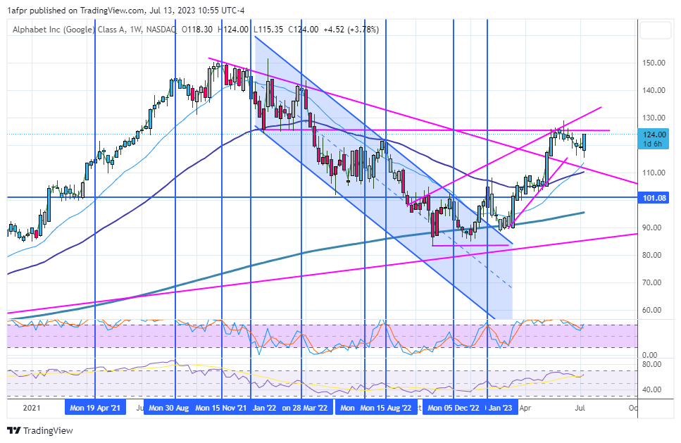 ShortSeller's tweet photo. $GOOGL 125 pivot level next #HelloSexy https://t.co/IEdylPPmoE