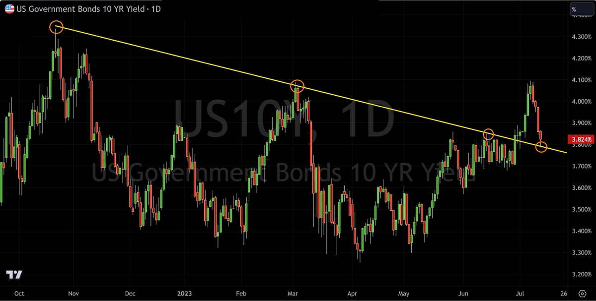 GarethSoloway's tweet photo. Yield retrace complete to the scene of the crime (former breakout trend line). This should signal support and possibly a move higher on the #10year in the coming days. #Crypto #Stocks #Bitcoin #Yields #Bonds #Investing https://t.co/Wn3JM96jxo