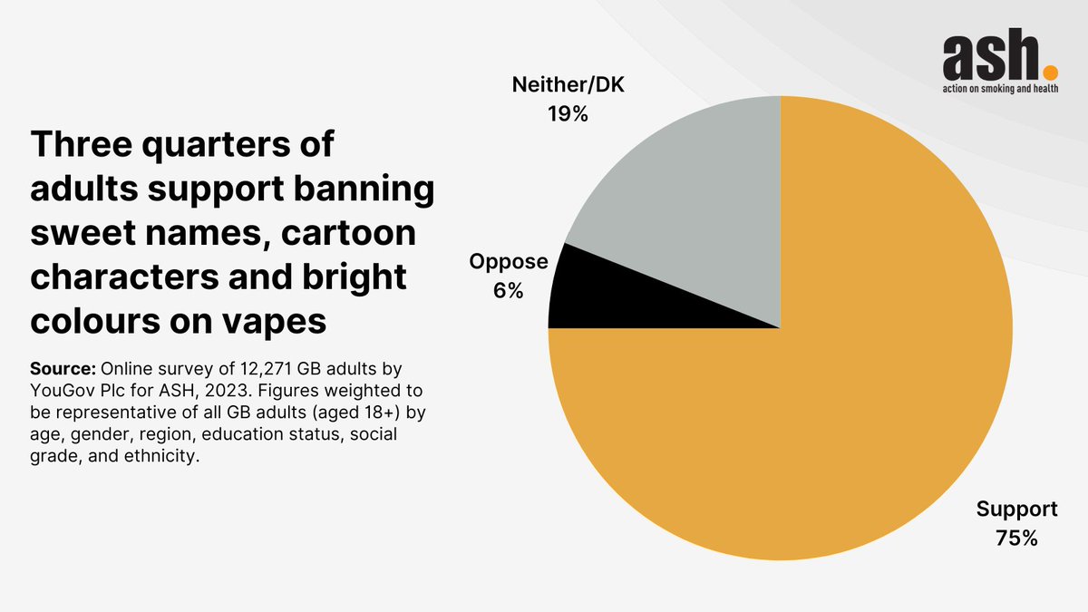 Yesterday MPs from all parties called on Government to ban vapes from being branded and advertised to appeal to children. <a href="/ASHorgUK/">ASH</a> and 75% of the public agree.

Time to take action <a href="/RishiSunak/">Rishi Sunak</a> <a href="/NeilDotObrien/">Neil O'Brien</a> <a href="/SteveBarclay/">Steve Barclay</a>