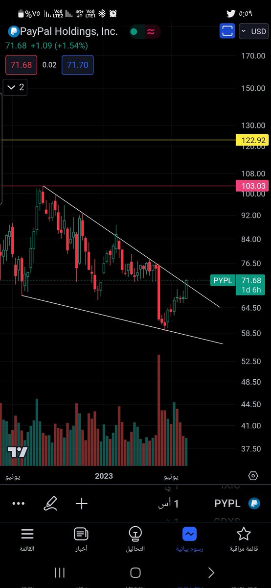 Dolarbtc's tweet photo. $PYPL .. (1W)
#السوق_الامريكي 
#pypl $pypl
#DJI https://t.co/LXVUV4x2Gx