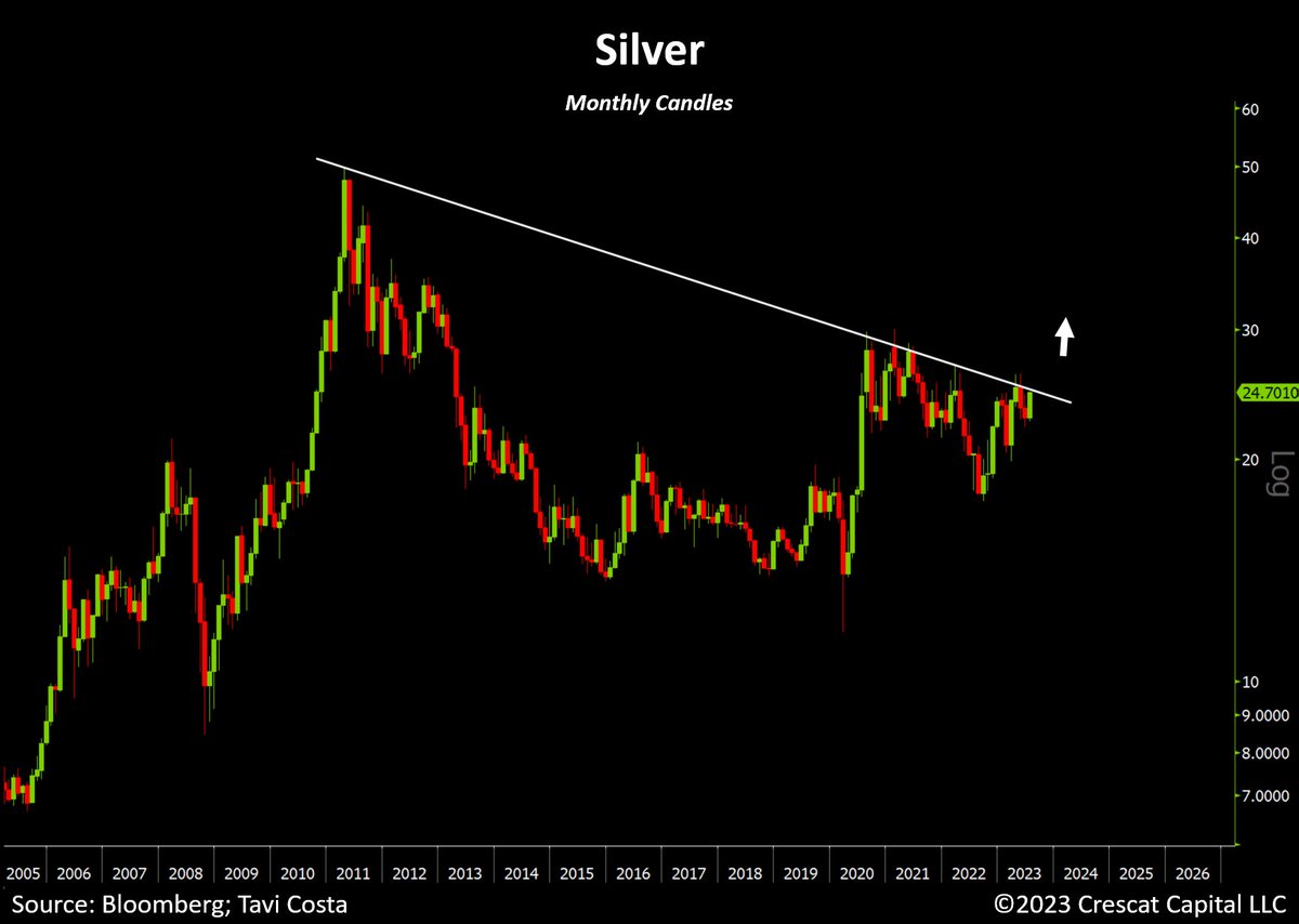Otavio (Tavi) Costa (@tavicosta) on Twitter photo Silver looks ready to break through its decade-long resistance this month.
That is likely to coincide with gold prices making new highs, proving once again that triple-top formations rarely work. 
Exciting times ahead for the overall precious metals industry, which has been Silver looks ready to break through its decade-long resistance this month.
That is likely to coincide with gold prices making new highs, proving once again that triple-top formations rarely work. 
Exciting times ahead for the overall precious metals industry, which has been