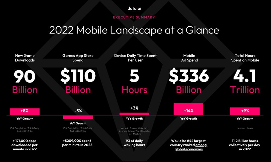 uxbammo's tweet photo. Google Play now Allows NFTs and Digital Assets in Apps and Games 🎮

But, how big is the Mobile Gaming market, and what does this mean for web3 mobile games? https://t.co/jH2U9y90PP