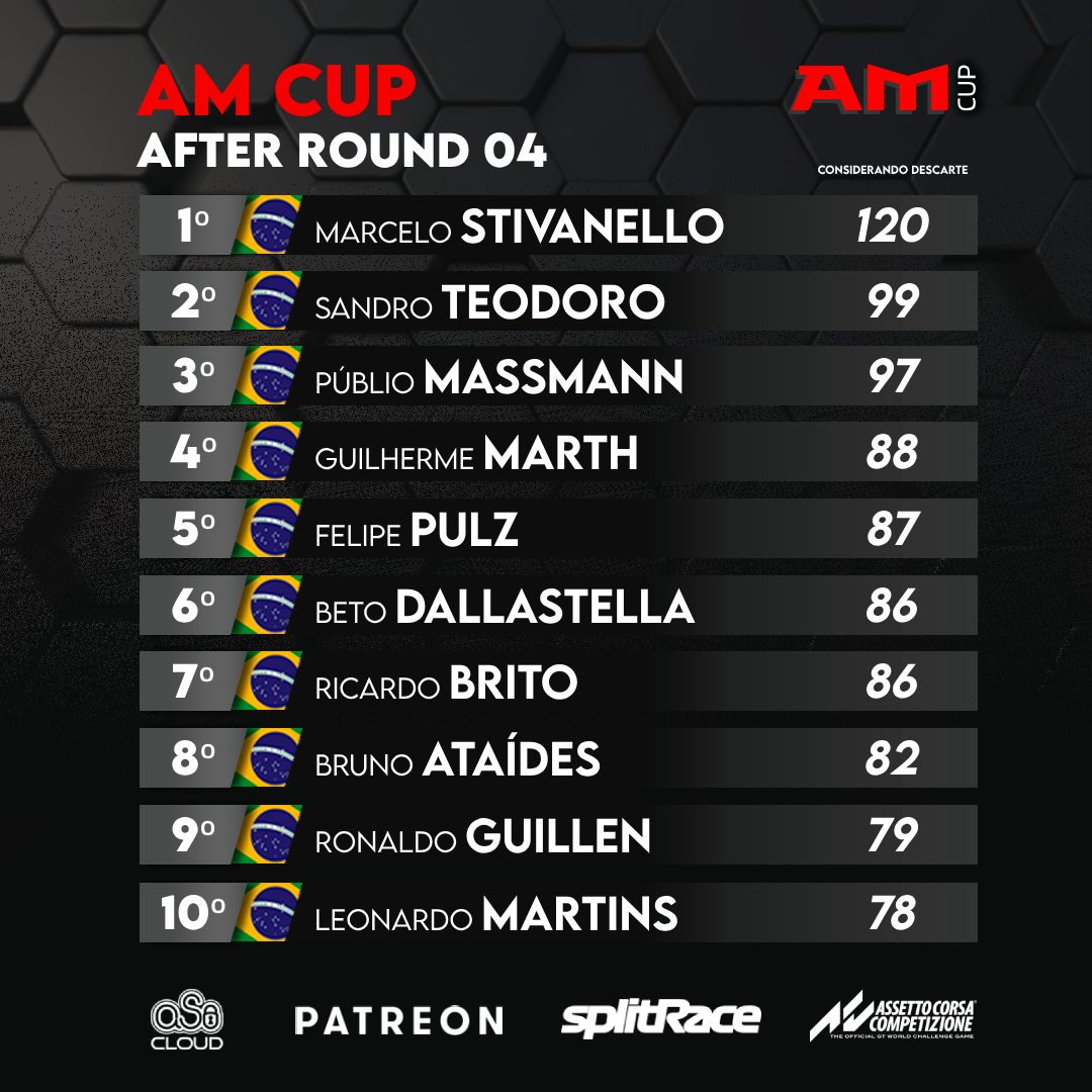 splitRace's tweet image. AM Cup | PRO SR E-Sports**
NÜRBURGRING Race Winners | Top 10 Leaderboard 

Race Result &amp;gt; app.splitrace.com/ViewEvent/61993

After Round 04 Full Leaderboard &amp;gt; app.splitrace.com/ViewLeague2/0_…

Racing On @AC_assettocorsa Competizione | PC