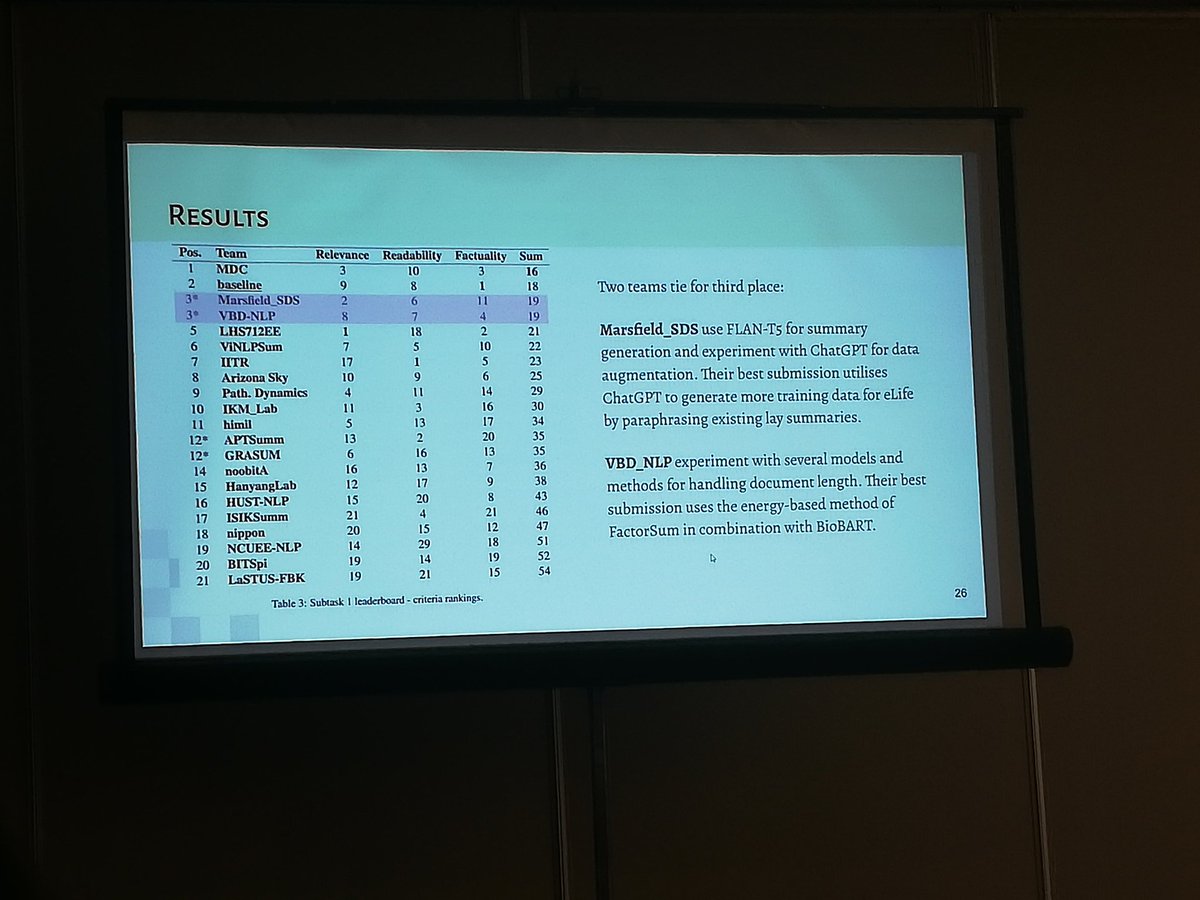 sarvk's tweet image. For those checking the results, we&apos;re Marsfield team! Coming 3rd overall. #ACL2023NLP #NLProc #BioNLP