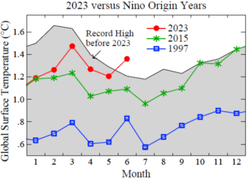 Climate seems headed for a new frontier, not seen in more than a million years. Look for continual monthly records, driven by the current extreme planetary energy imbalance. See Climate Dice: mailchi.mp/caa/the-climat…