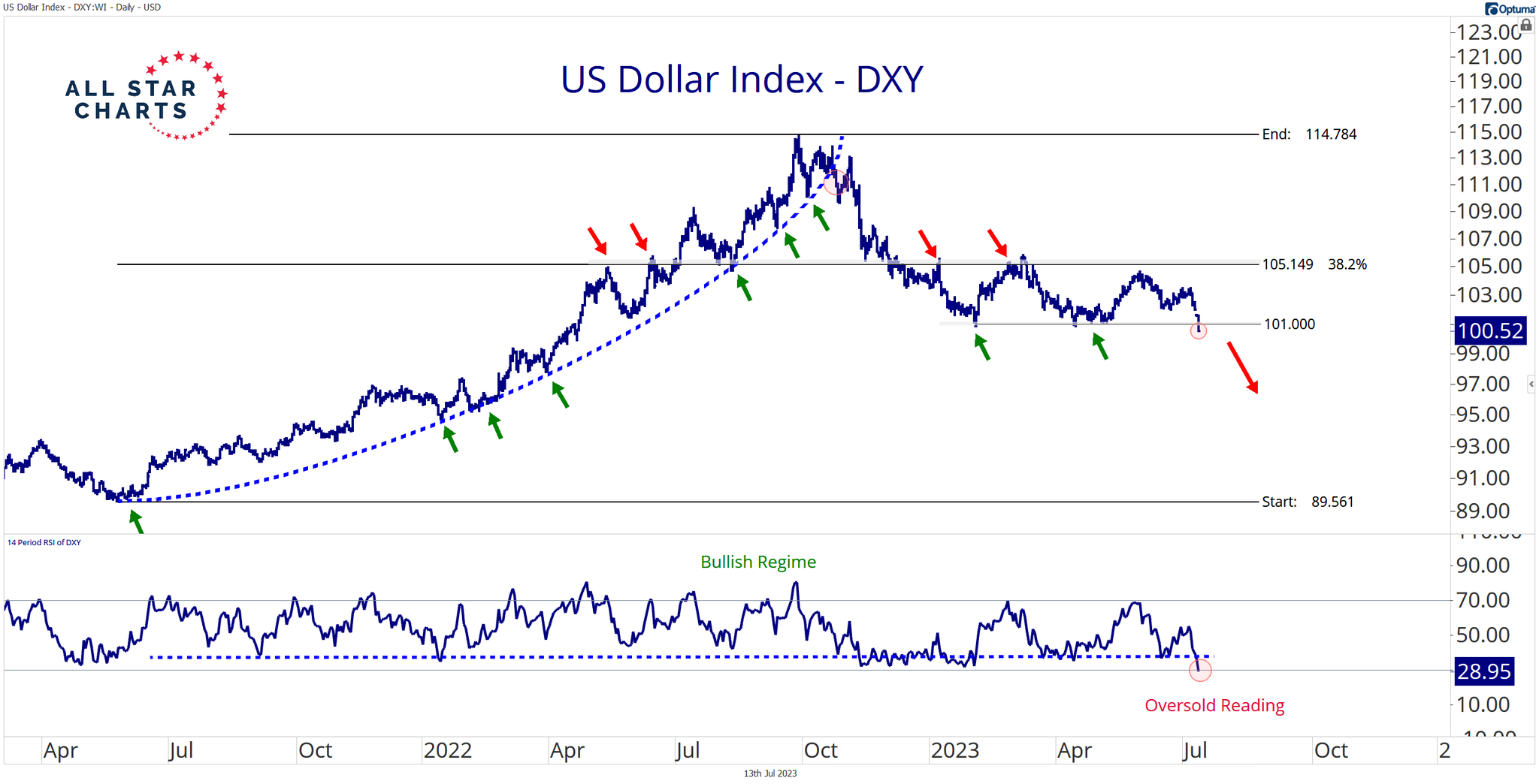 Ian Culley on Twitter "The 14day RSI finally confirms the DXY