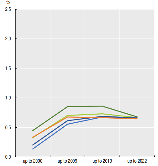 Kevinph30's tweet photo. @manugonzalez76 @MashiRafael Toda LATAM tiene ese problema de crecimiento estructural. Este gráfico de l'OCDE muestra que el crecimiento potential medio del PIB en LATAM nunca superó el 1% en los últimos 20 años.

Sin embargo, esto es solo una parte del pastel. Cuál fue el crecimiento real en Ecuador? https://t.co/BsQorO1ON4