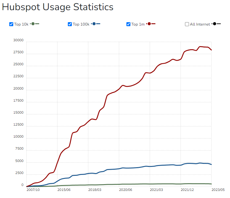 priteshpatel9's tweet image. Some really interesting signals in for technology usage amongst the top 1m websites 

- Hubspot
- Shopify
- BigCommerce
- Woocommerce Checkout

#ecomchat #ecommerce