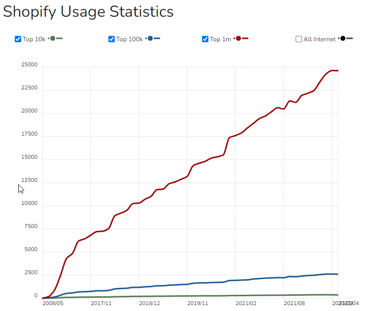 priteshpatel9's tweet image. Some really interesting signals in for technology usage amongst the top 1m websites 

- Hubspot
- Shopify
- BigCommerce
- Woocommerce Checkout

#ecomchat #ecommerce