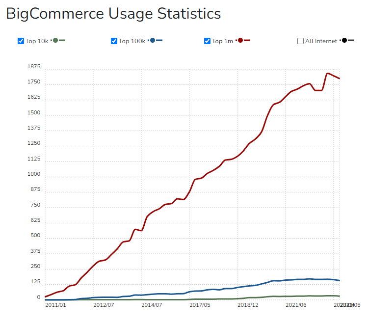 priteshpatel9's tweet image. Some really interesting signals in for technology usage amongst the top 1m websites 

- Hubspot
- Shopify
- BigCommerce
- Woocommerce Checkout

#ecomchat #ecommerce
