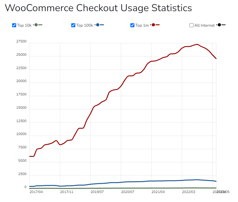 priteshpatel9's tweet image. Some really interesting signals in for technology usage amongst the top 1m websites 

- Hubspot
- Shopify
- BigCommerce
- Woocommerce Checkout

#ecomchat #ecommerce