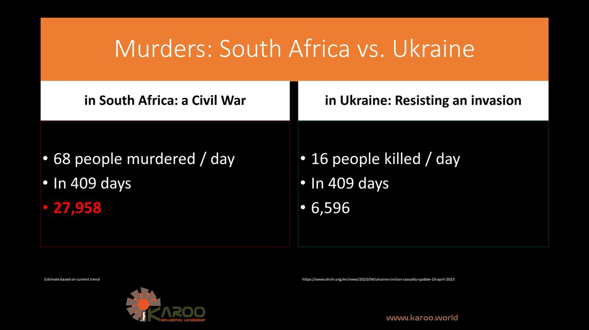 InfluentialLea1's tweet photo. @miraaikie We need as little cheer, so I shall take this.

But living in Mzansi is what is testing... #Ukraine is safer.

18,000 road deaths p.a.
21,000 murders p.a.

Just to start...

R-Zillions corrupted

Filth beyond a pigsty https://t.co/MhO2UMKDdR